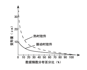 采用振动时效设备处理工件节能又环保