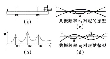 多振型时效